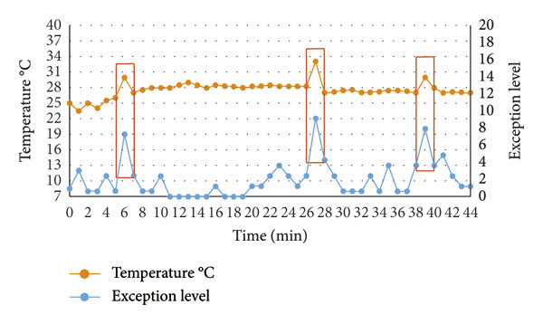 Anomaly-detection-result-graph